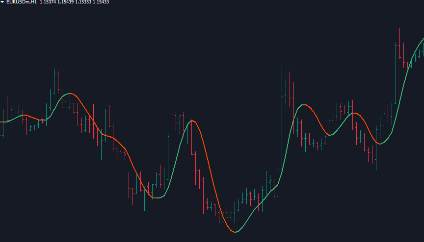 HULL MOVING AVERAGE INDICATOR