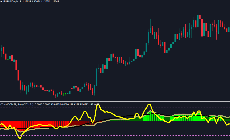 Double CCI-With_SMA indicator